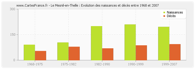 Le Mesnil-en-Thelle : Evolution des naissances et décès entre 1968 et 2007